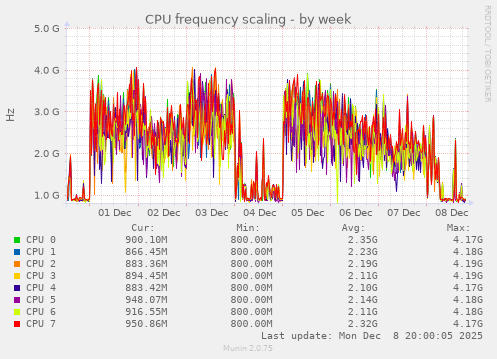 CPU frequency scaling