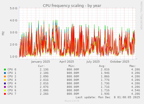CPU frequency scaling