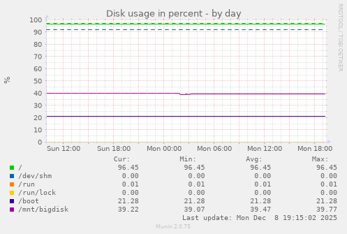 Disk usage in percent