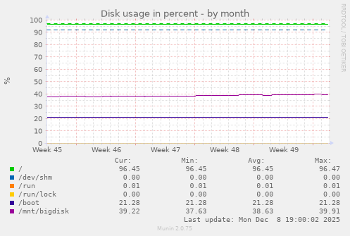 Disk usage in percent