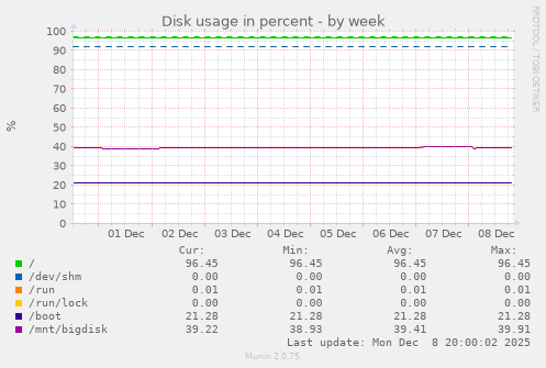 Disk usage in percent