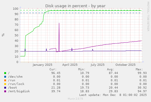 Disk usage in percent