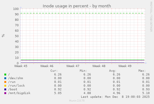 Inode usage in percent