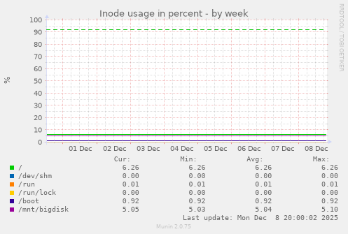 Inode usage in percent
