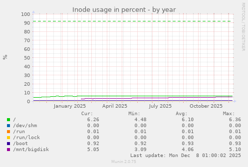 Inode usage in percent