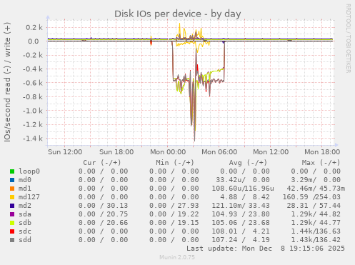 Disk IOs per device