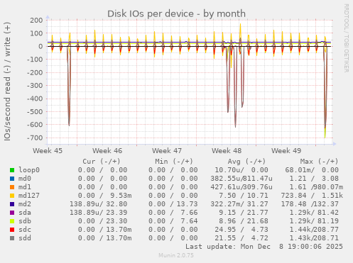 Disk IOs per device