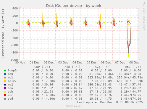 Disk IOs per device
