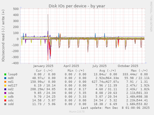 Disk IOs per device