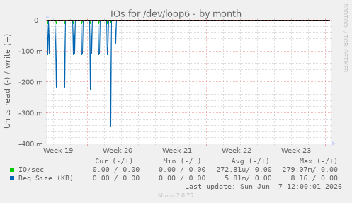 IOs for /dev/loop6