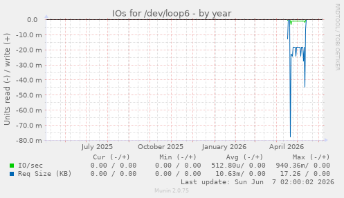 IOs for /dev/loop6