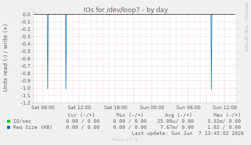IOs for /dev/loop7