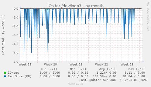 IOs for /dev/loop7