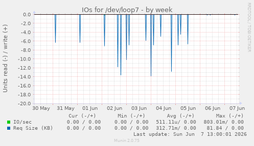 IOs for /dev/loop7