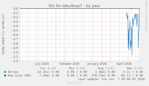 IOs for /dev/loop7