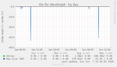 IOs for /dev/loop8
