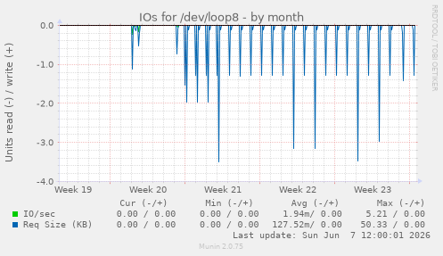 IOs for /dev/loop8