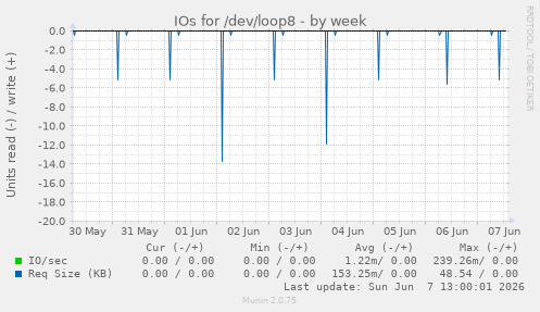 IOs for /dev/loop8