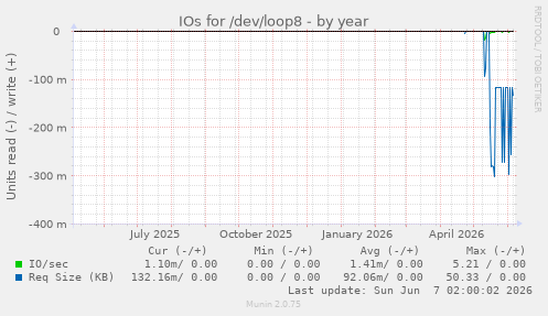 IOs for /dev/loop8