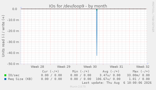 IOs for /dev/loop9