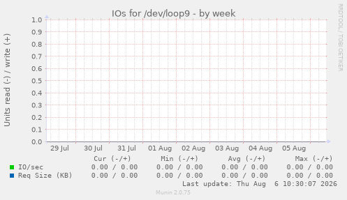 IOs for /dev/loop9