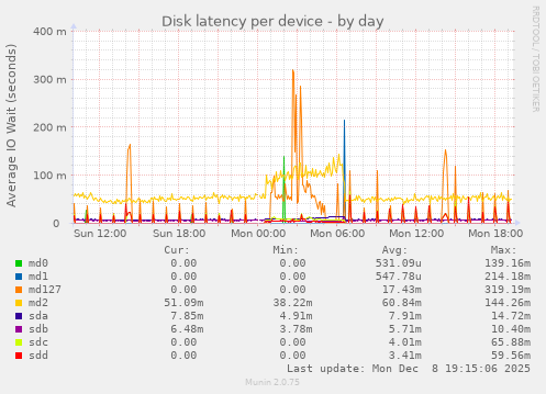 Disk latency per device