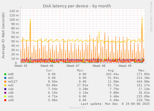 Disk latency per device