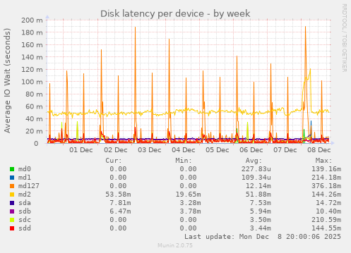 Disk latency per device