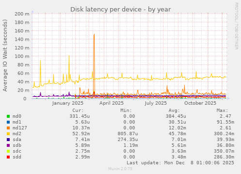 Disk latency per device