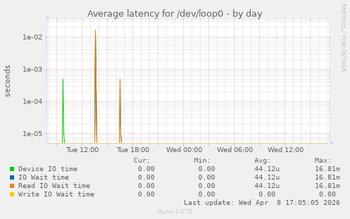 Average latency for /dev/loop0