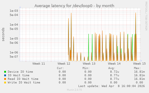 Average latency for /dev/loop0