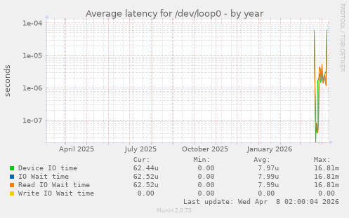 Average latency for /dev/loop0