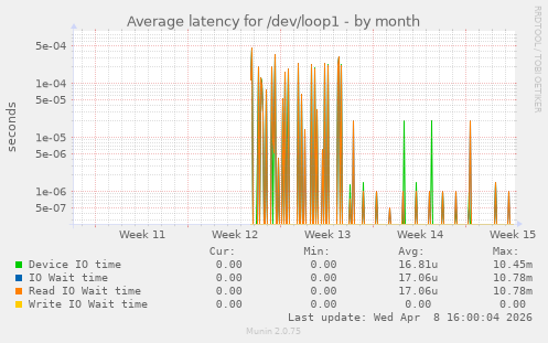 Average latency for /dev/loop1