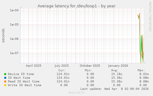 Average latency for /dev/loop1