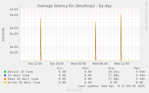 Average latency for /dev/loop2