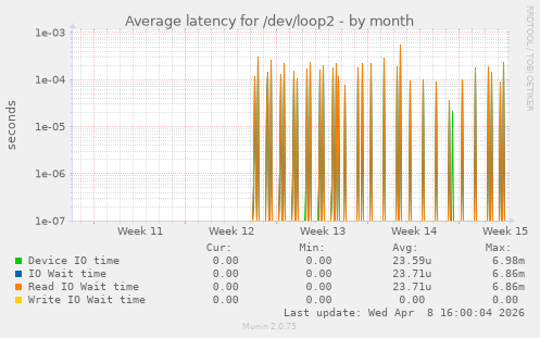 Average latency for /dev/loop2