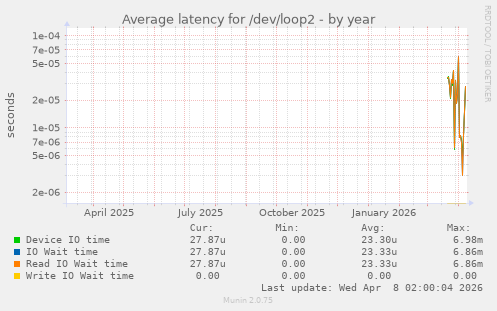 Average latency for /dev/loop2