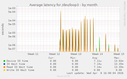 Average latency for /dev/loop3