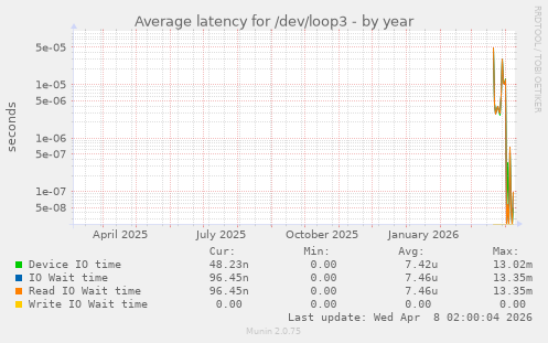 Average latency for /dev/loop3