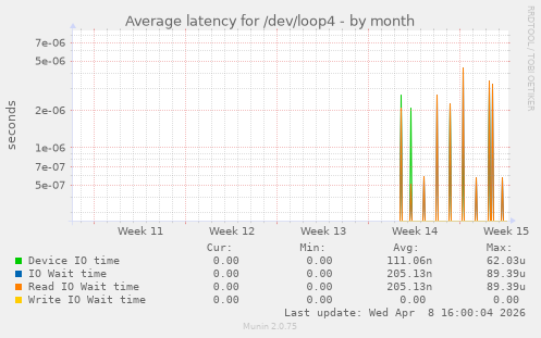 Average latency for /dev/loop4