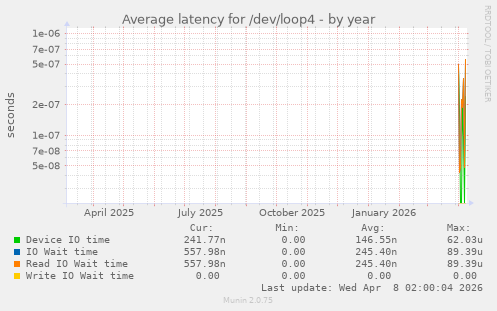 Average latency for /dev/loop4