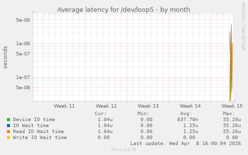 Average latency for /dev/loop5