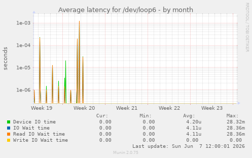 Average latency for /dev/loop6