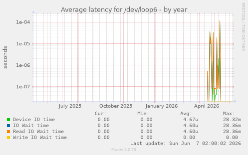 Average latency for /dev/loop6
