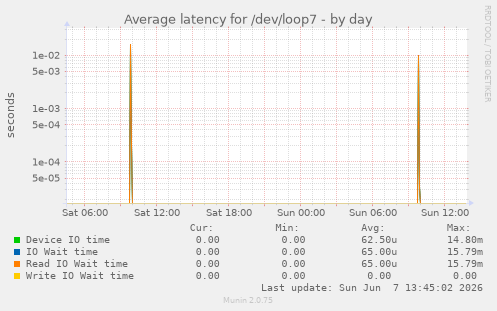 Average latency for /dev/loop7