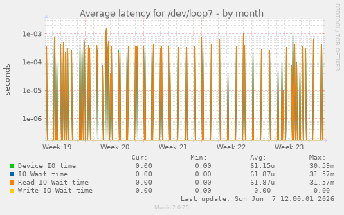 Average latency for /dev/loop7