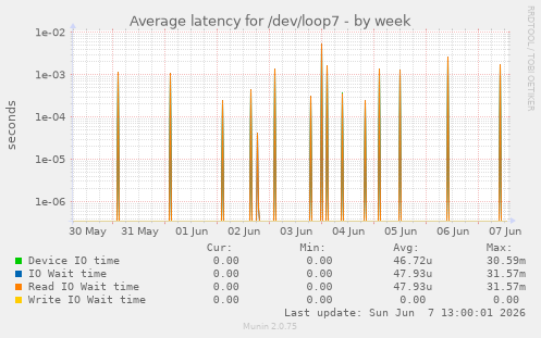 Average latency for /dev/loop7