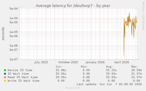 Average latency for /dev/loop7
