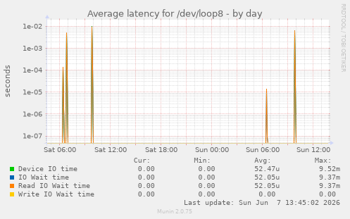 Average latency for /dev/loop8