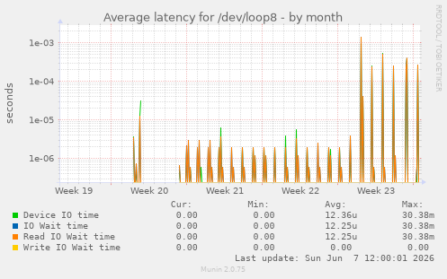 Average latency for /dev/loop8